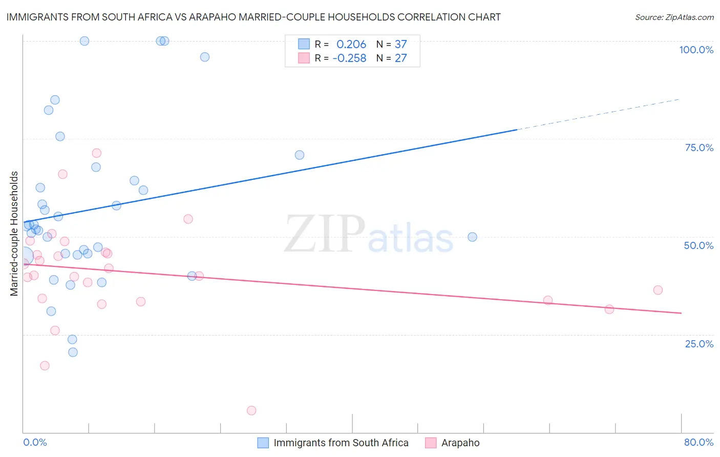 Immigrants from South Africa vs Arapaho Married-couple Households