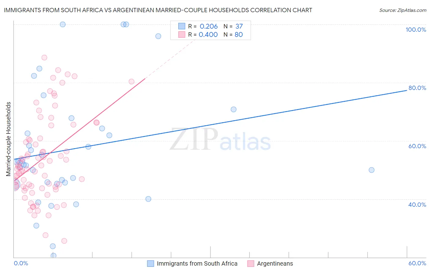 Immigrants from South Africa vs Argentinean Married-couple Households