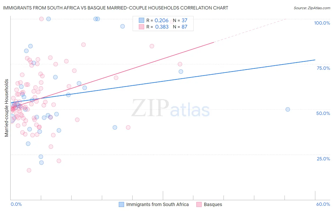 Immigrants from South Africa vs Basque Married-couple Households