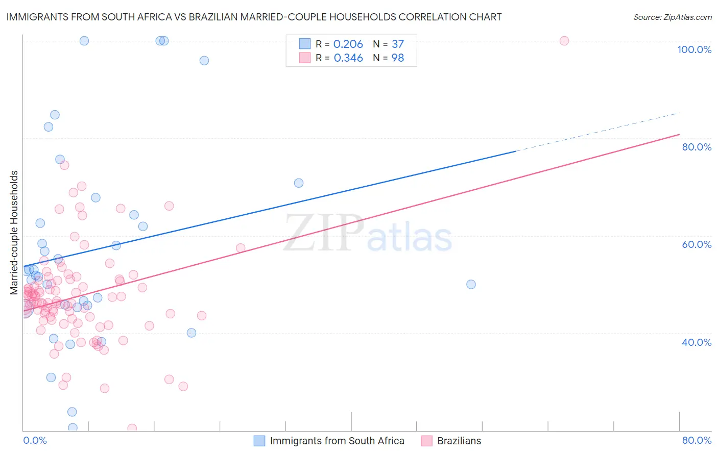 Immigrants from South Africa vs Brazilian Married-couple Households