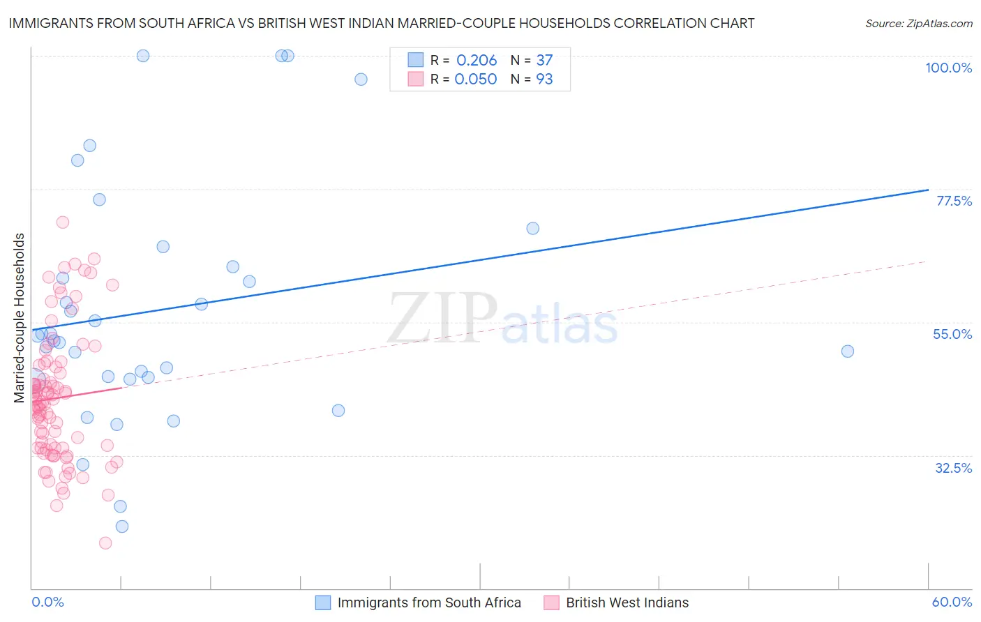 Immigrants from South Africa vs British West Indian Married-couple Households