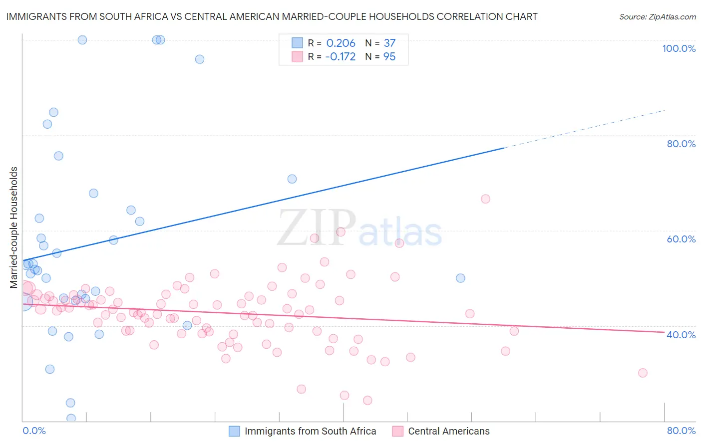 Immigrants from South Africa vs Central American Married-couple Households