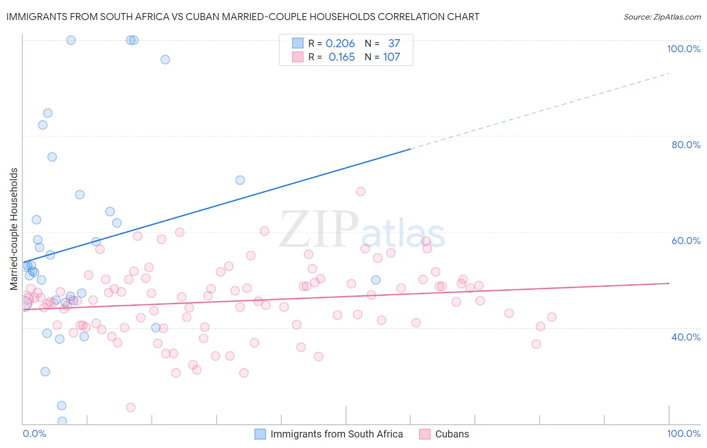 Immigrants from South Africa vs Cuban Married-couple Households