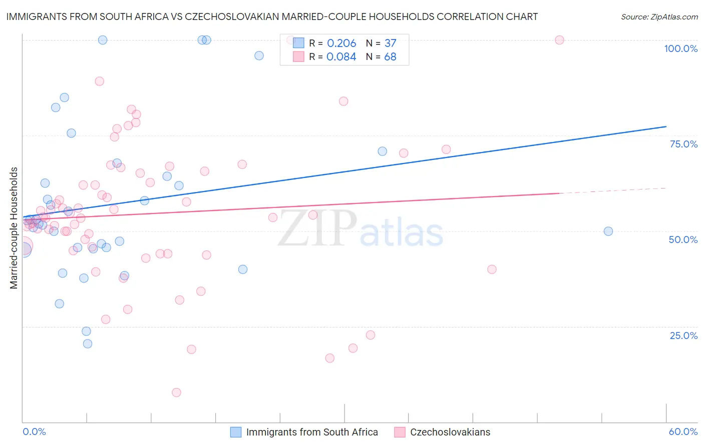 Immigrants from South Africa vs Czechoslovakian Married-couple Households