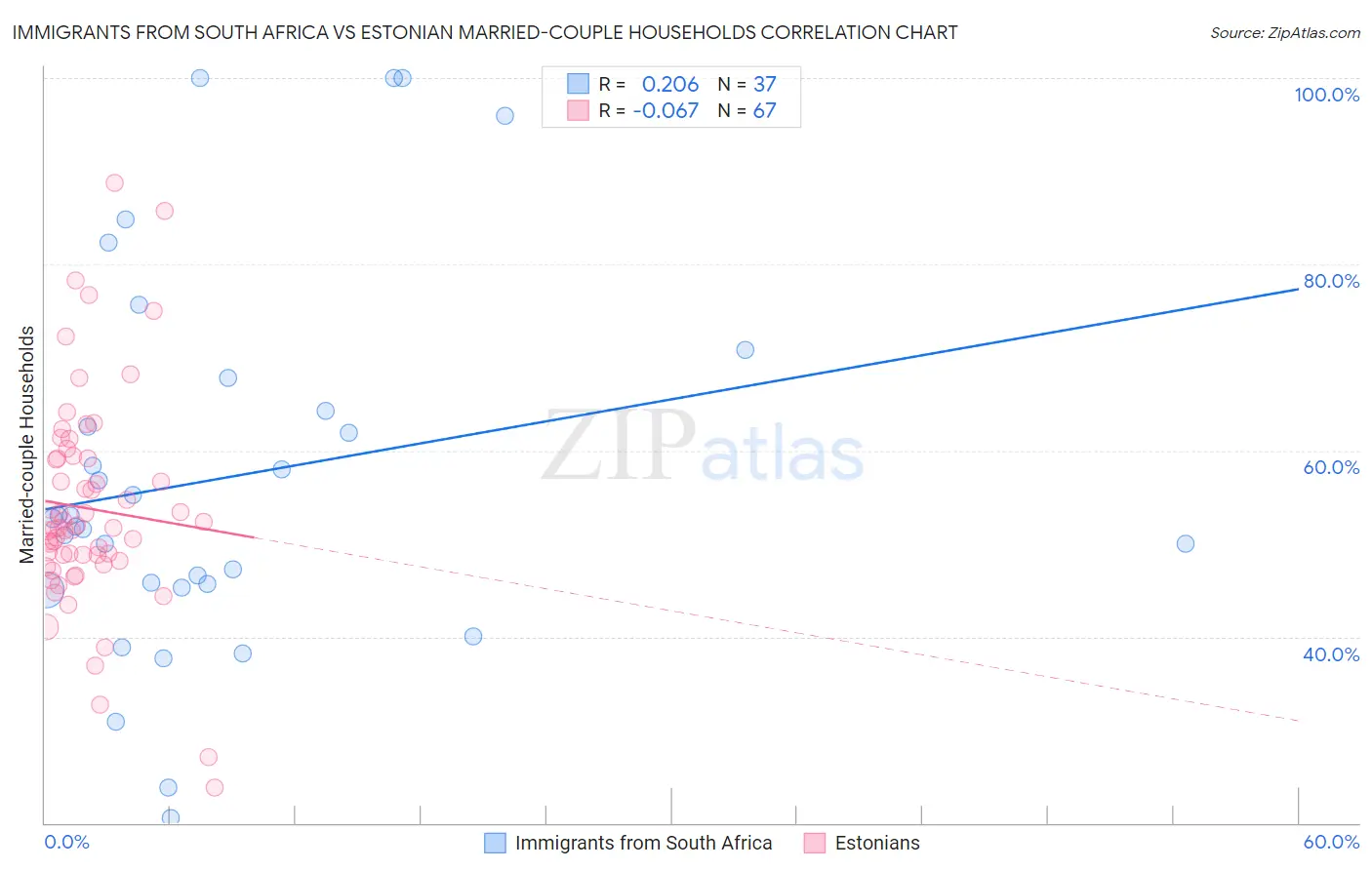 Immigrants from South Africa vs Estonian Married-couple Households