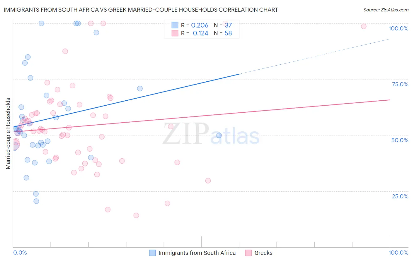 Immigrants from South Africa vs Greek Married-couple Households