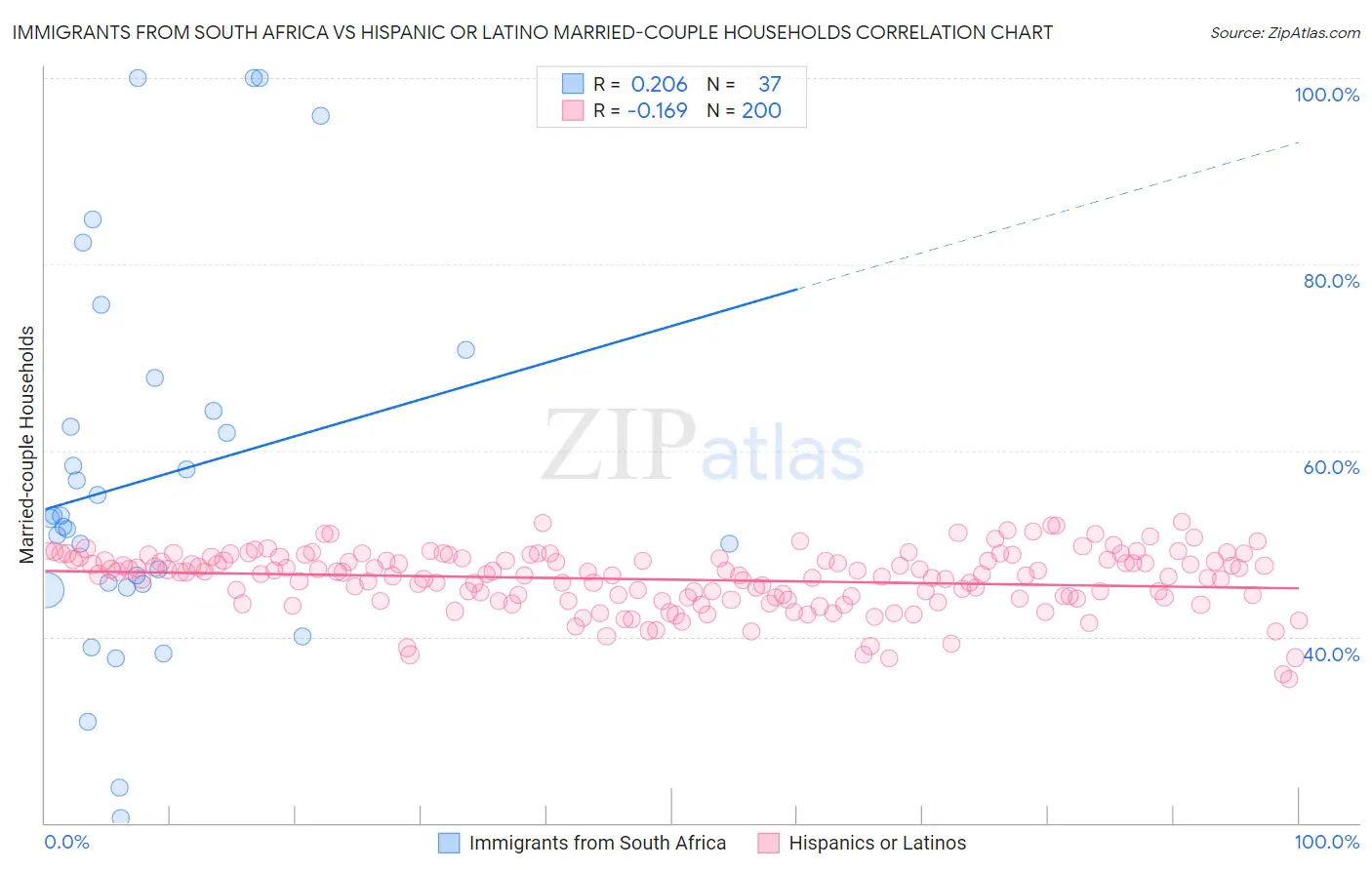 Immigrants from South Africa vs Hispanic or Latino Married-couple Households