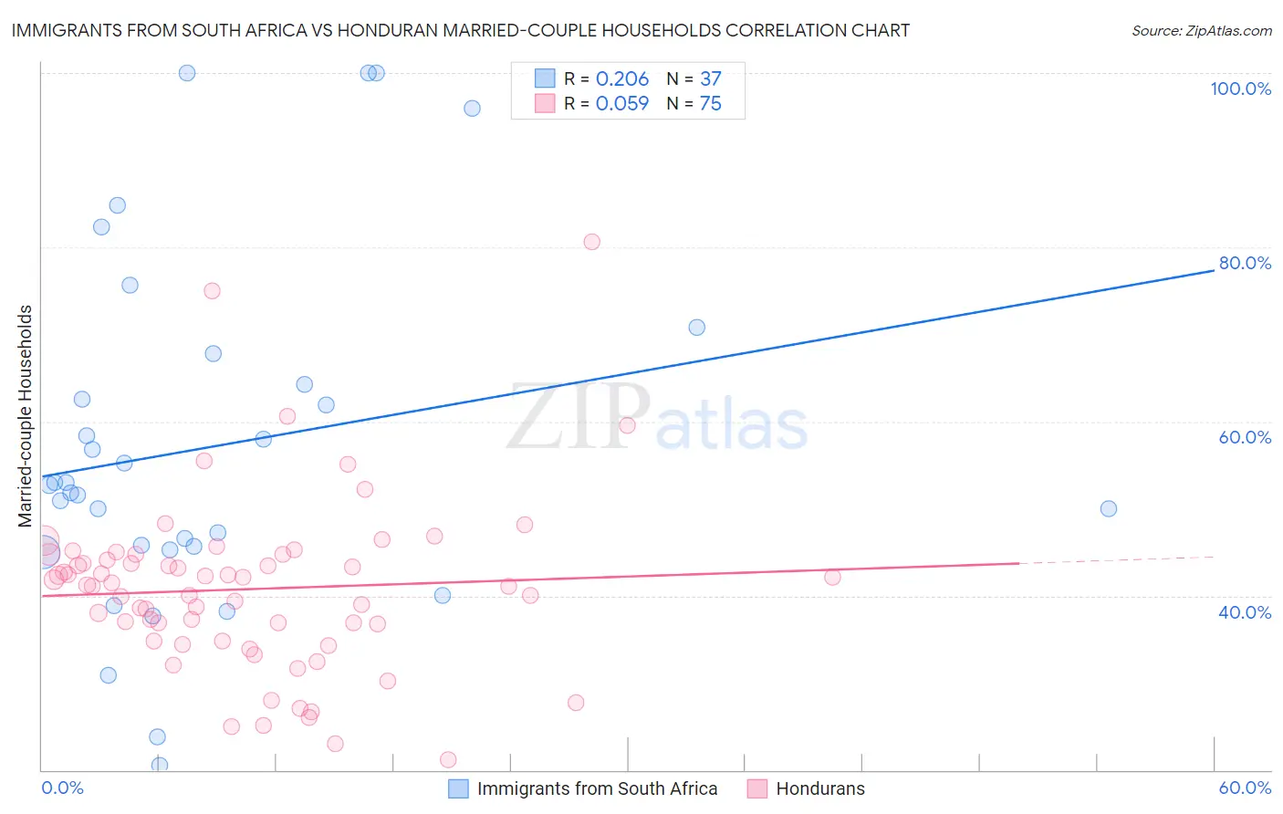 Immigrants from South Africa vs Honduran Married-couple Households