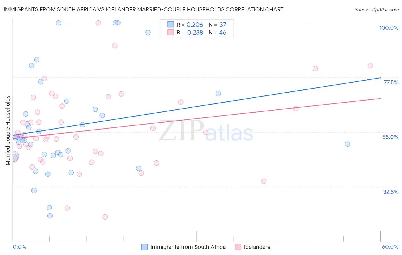 Immigrants from South Africa vs Icelander Married-couple Households