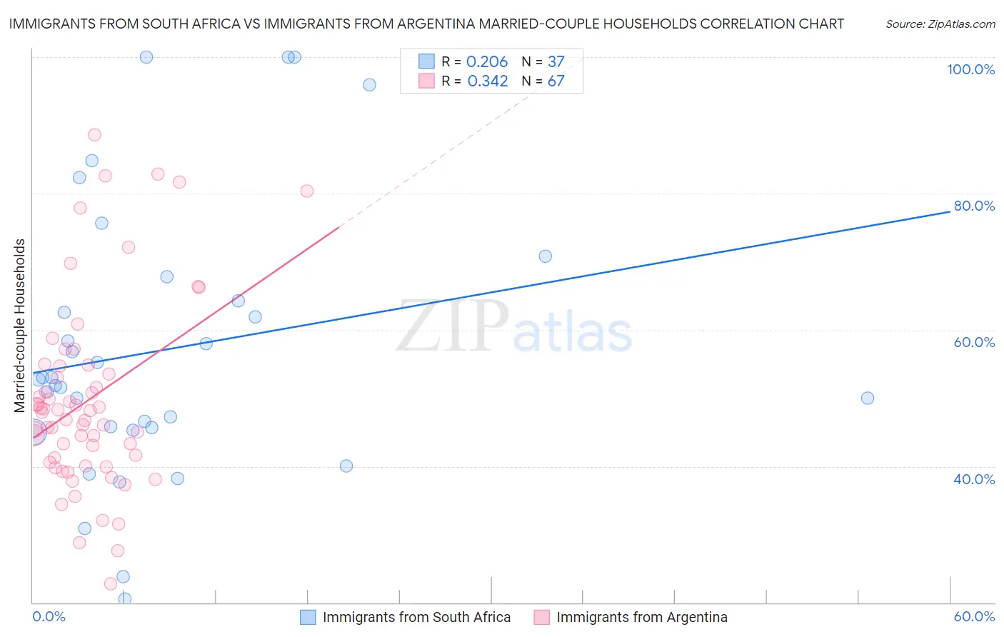 Immigrants from South Africa vs Immigrants from Argentina Married-couple Households