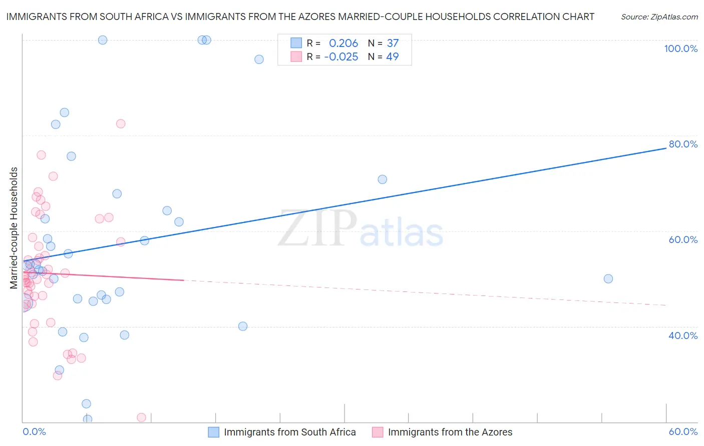 Immigrants from South Africa vs Immigrants from the Azores Married-couple Households