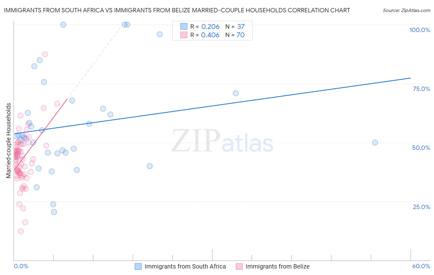 Immigrants from South Africa vs Immigrants from Belize Married-couple Households