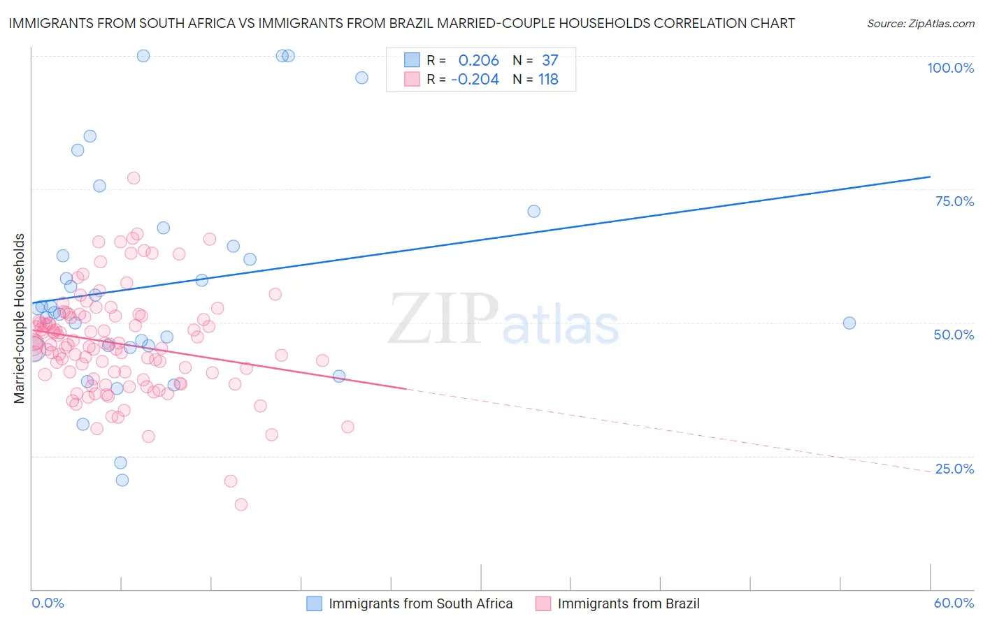 Immigrants from South Africa vs Immigrants from Brazil Married-couple Households