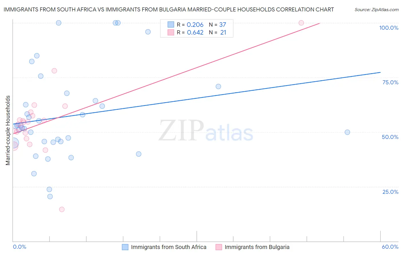 Immigrants from South Africa vs Immigrants from Bulgaria Married-couple Households