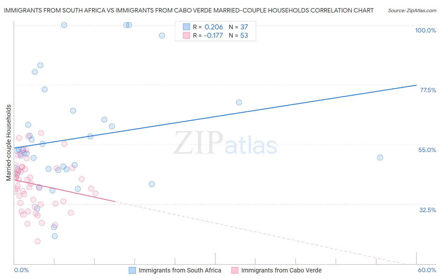 Immigrants from South Africa vs Immigrants from Cabo Verde Married-couple Households