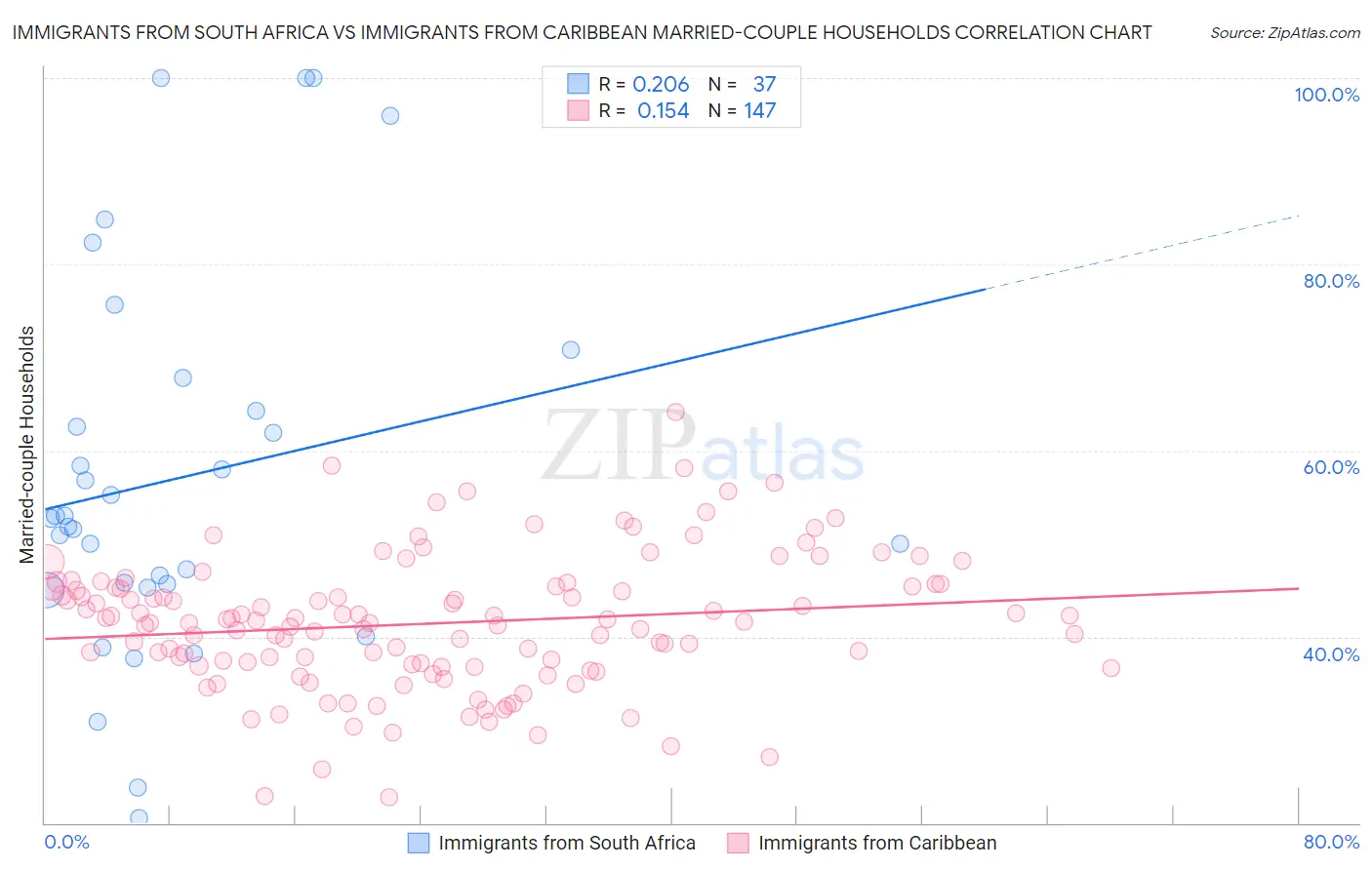 Immigrants from South Africa vs Immigrants from Caribbean Married-couple Households