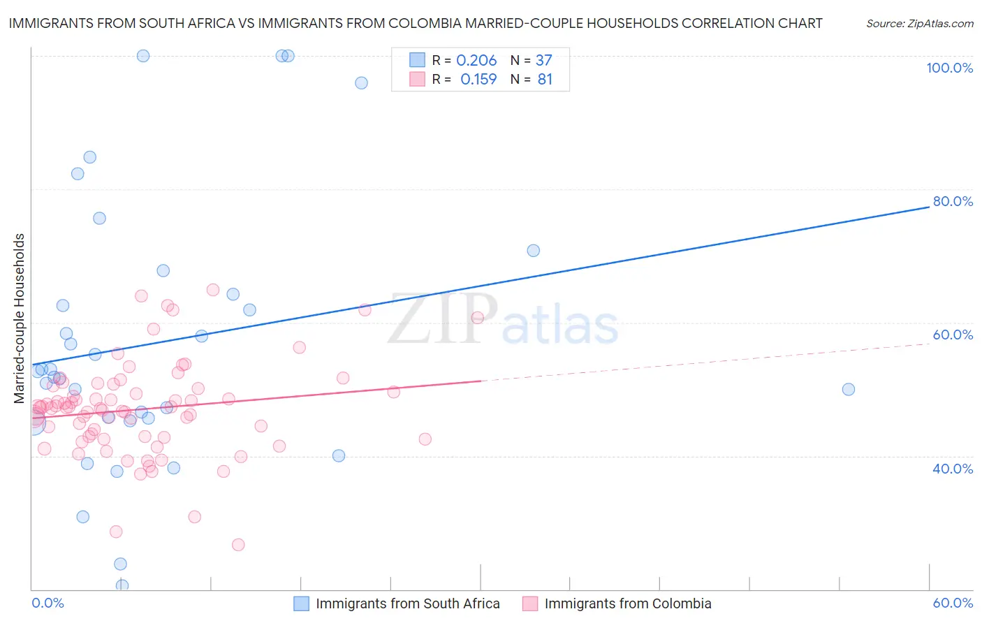 Immigrants from South Africa vs Immigrants from Colombia Married-couple Households