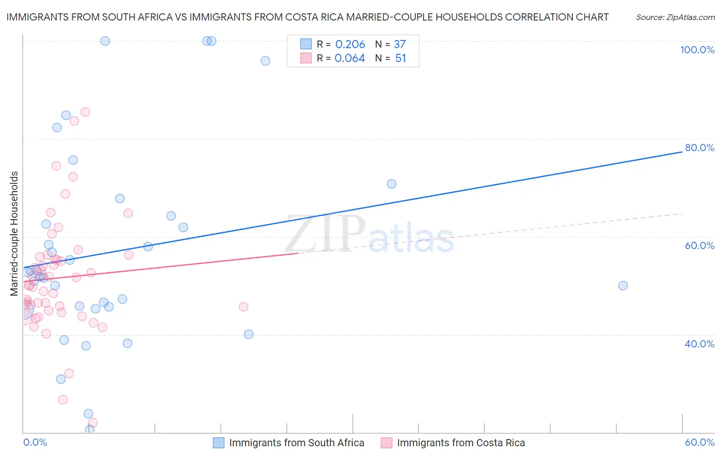 Immigrants from South Africa vs Immigrants from Costa Rica Married-couple Households