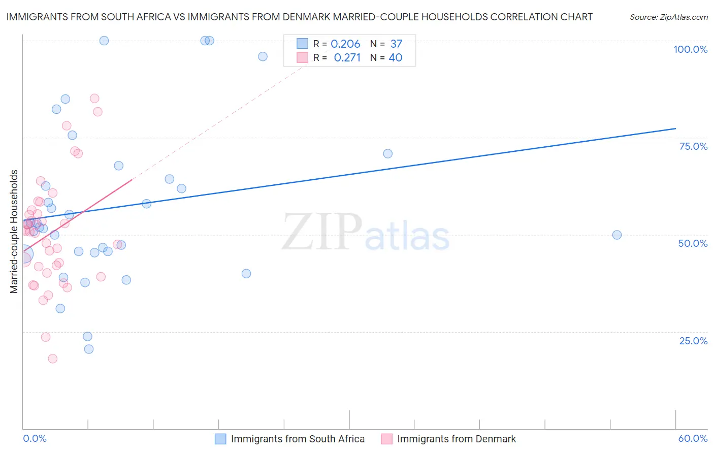 Immigrants from South Africa vs Immigrants from Denmark Married-couple Households