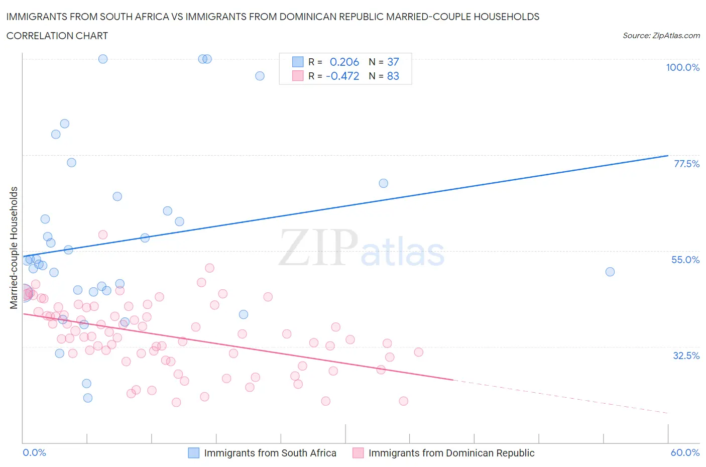 Immigrants from South Africa vs Immigrants from Dominican Republic Married-couple Households