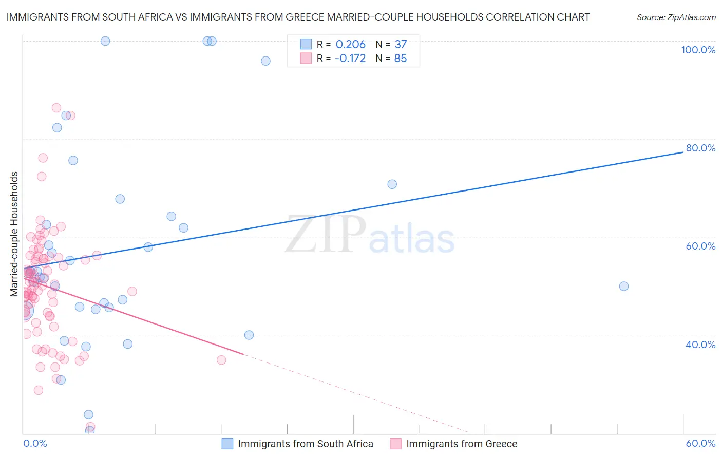 Immigrants from South Africa vs Immigrants from Greece Married-couple Households