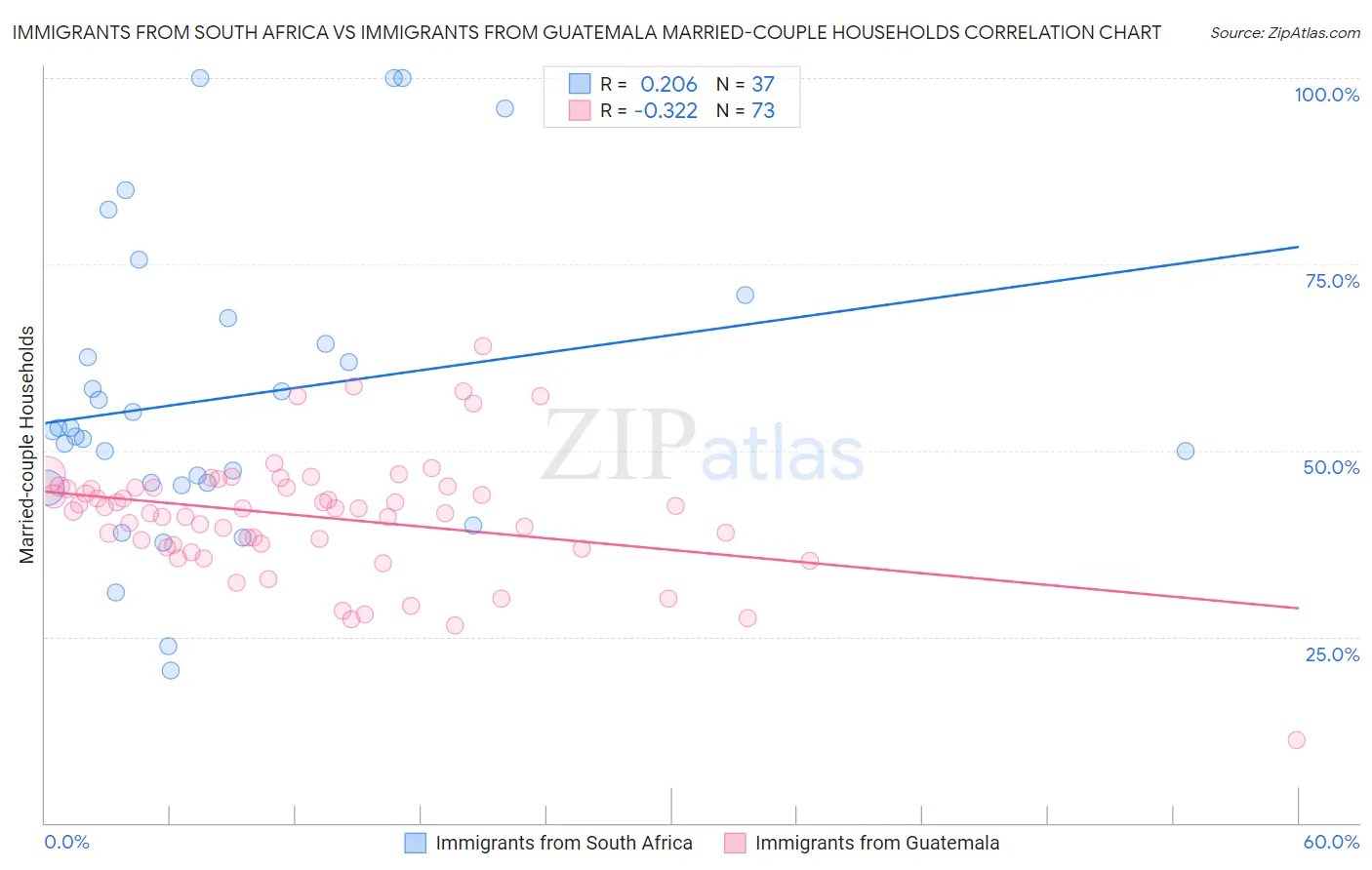 Immigrants from South Africa vs Immigrants from Guatemala Married-couple Households