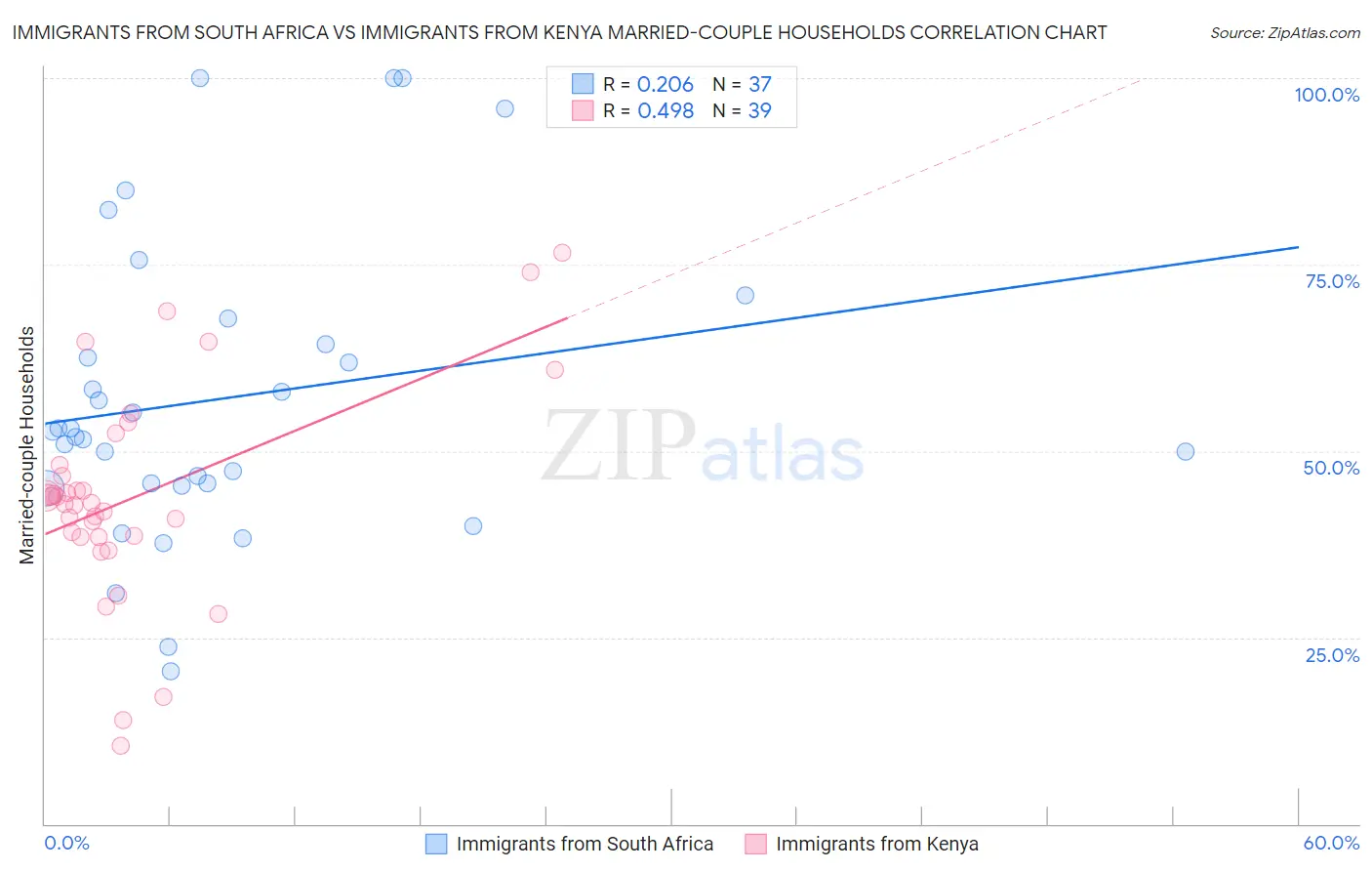 Immigrants from South Africa vs Immigrants from Kenya Married-couple Households