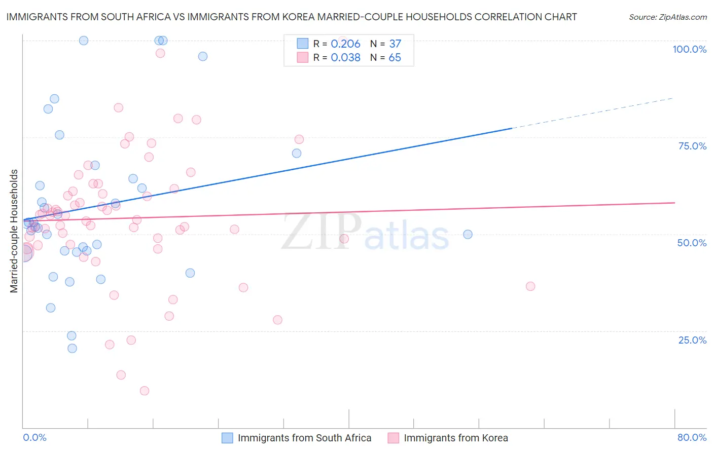 Immigrants from South Africa vs Immigrants from Korea Married-couple Households