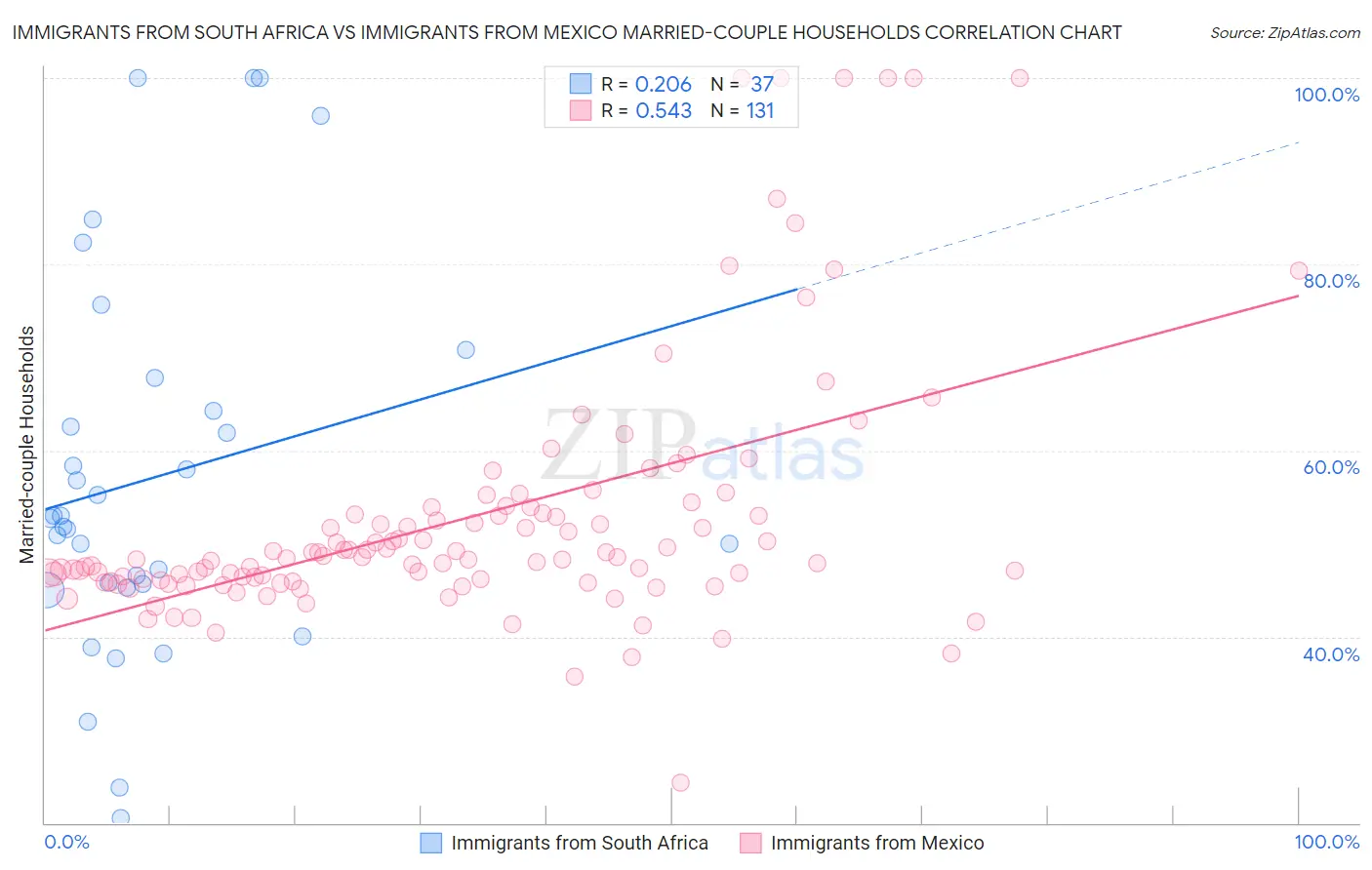 Immigrants from South Africa vs Immigrants from Mexico Married-couple Households