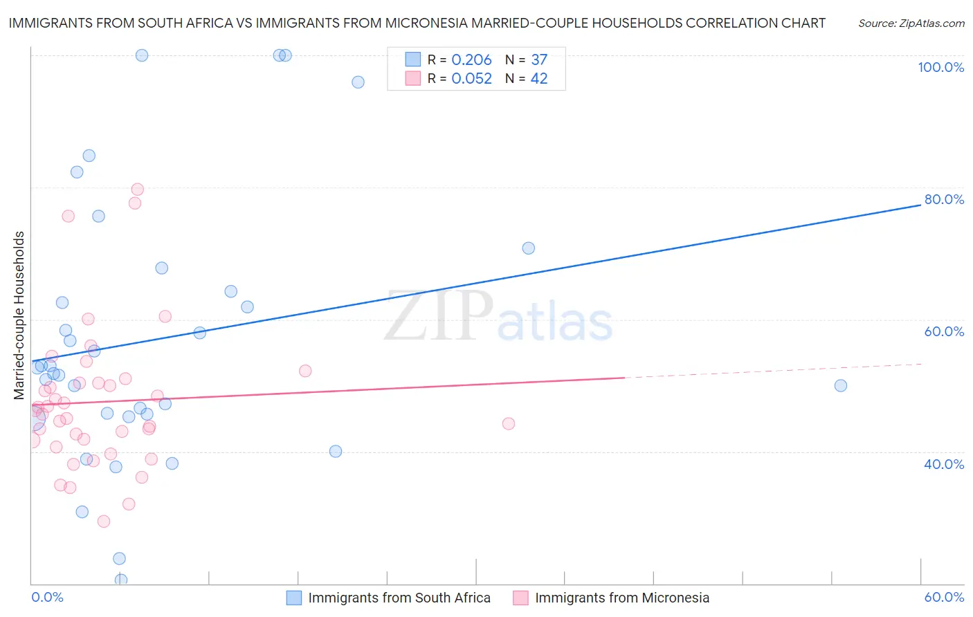 Immigrants from South Africa vs Immigrants from Micronesia Married-couple Households