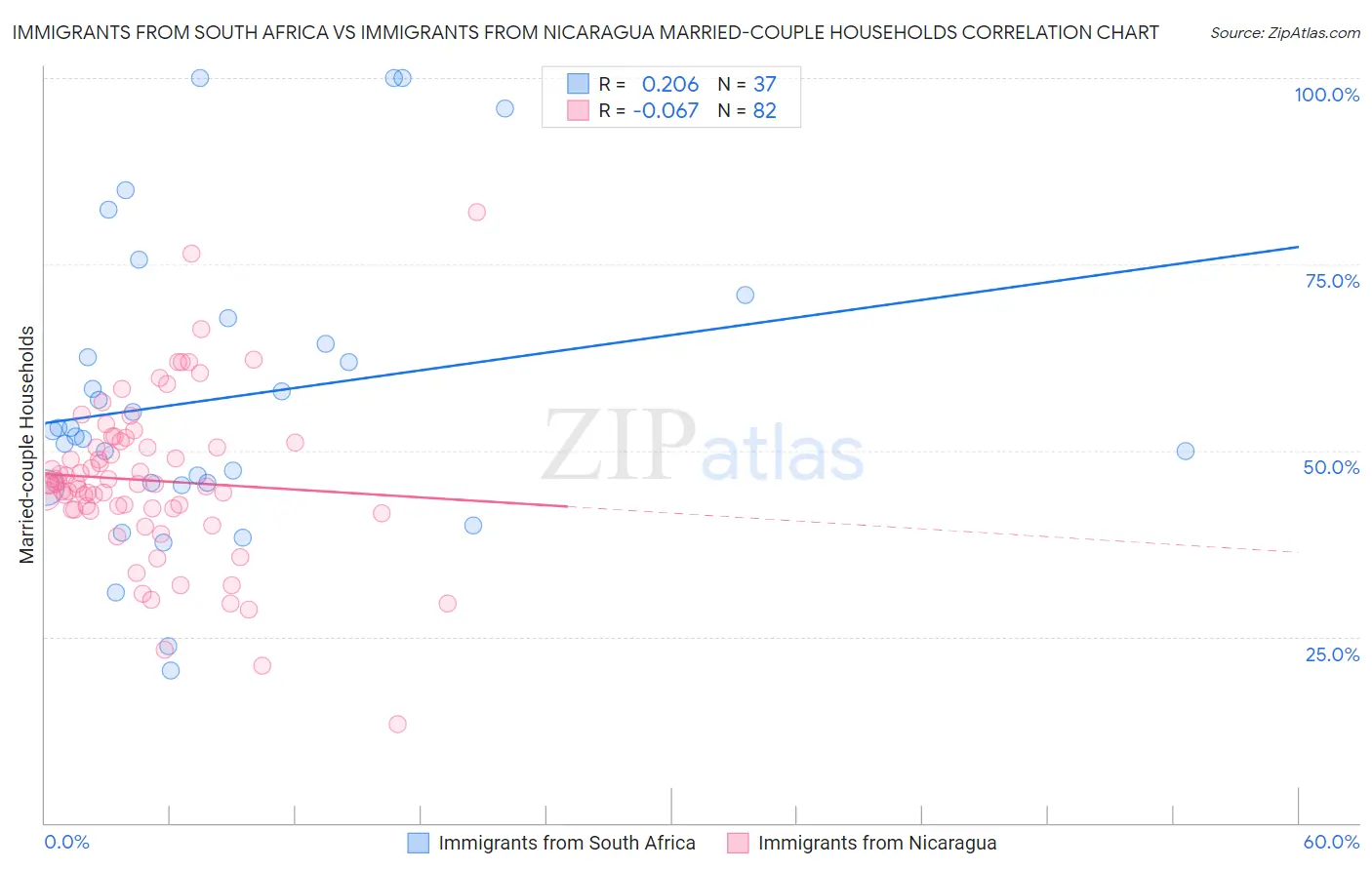Immigrants from South Africa vs Immigrants from Nicaragua Married-couple Households