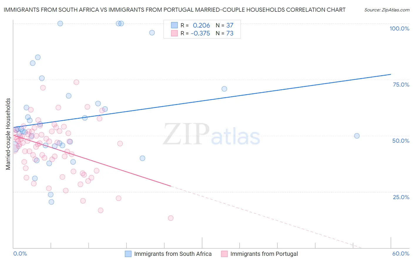 Immigrants from South Africa vs Immigrants from Portugal Married-couple Households