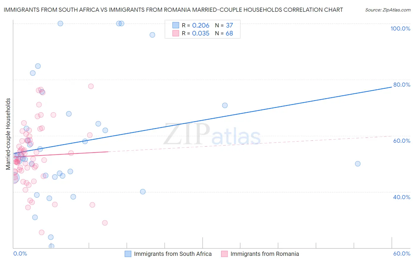 Immigrants from South Africa vs Immigrants from Romania Married-couple Households