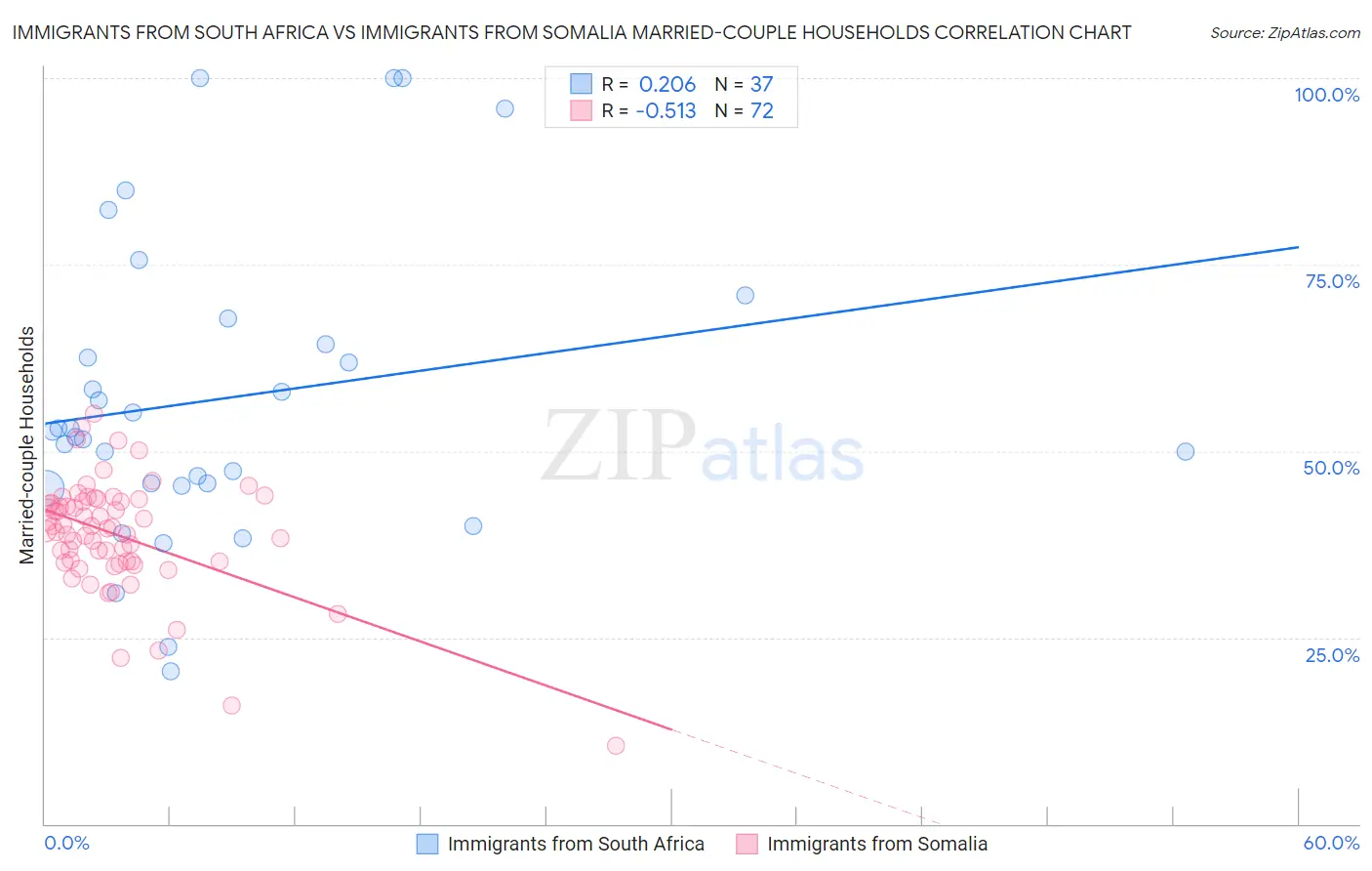 Immigrants from South Africa vs Immigrants from Somalia Married-couple Households