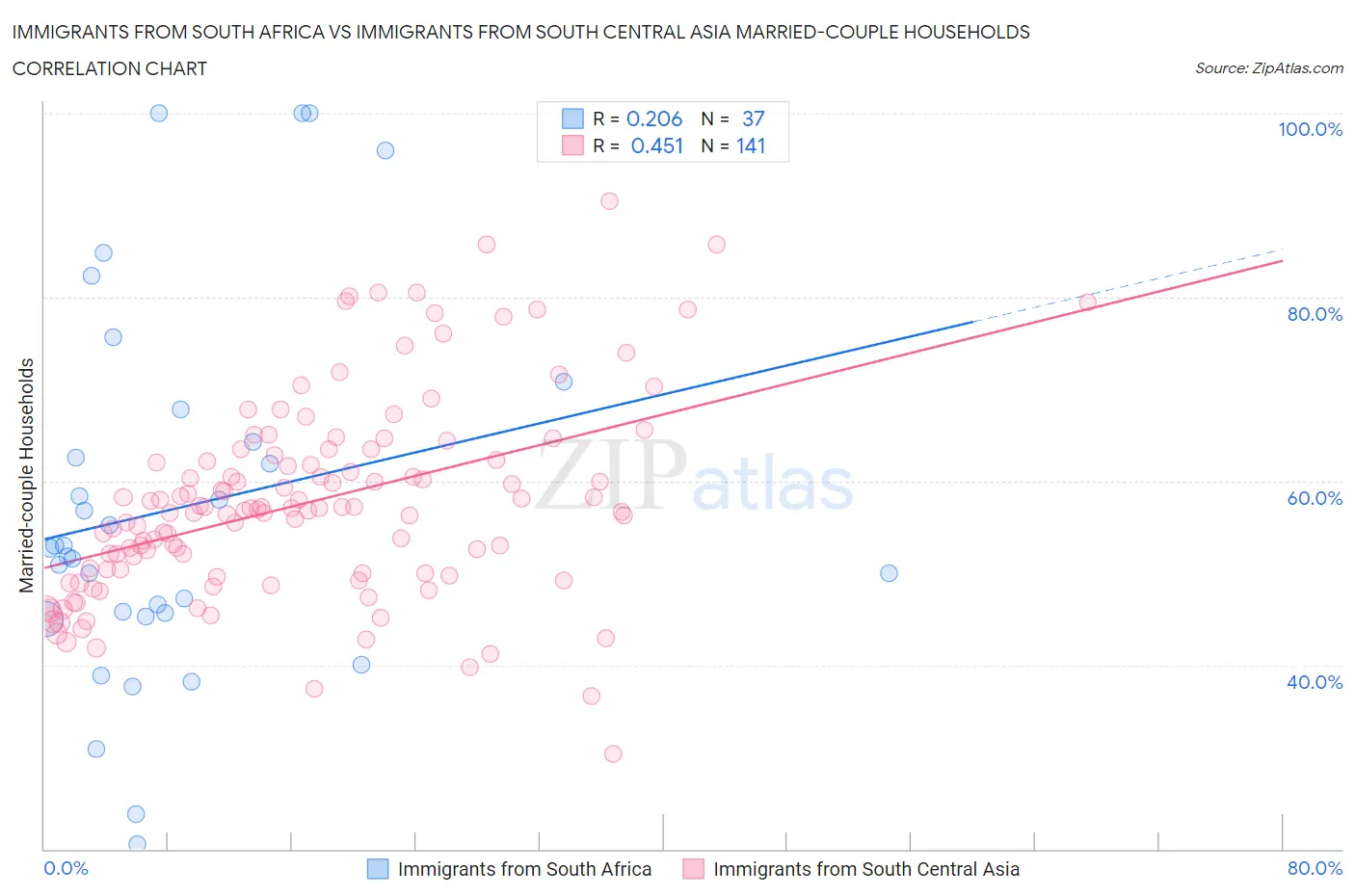 Immigrants from South Africa vs Immigrants from South Central Asia Married-couple Households