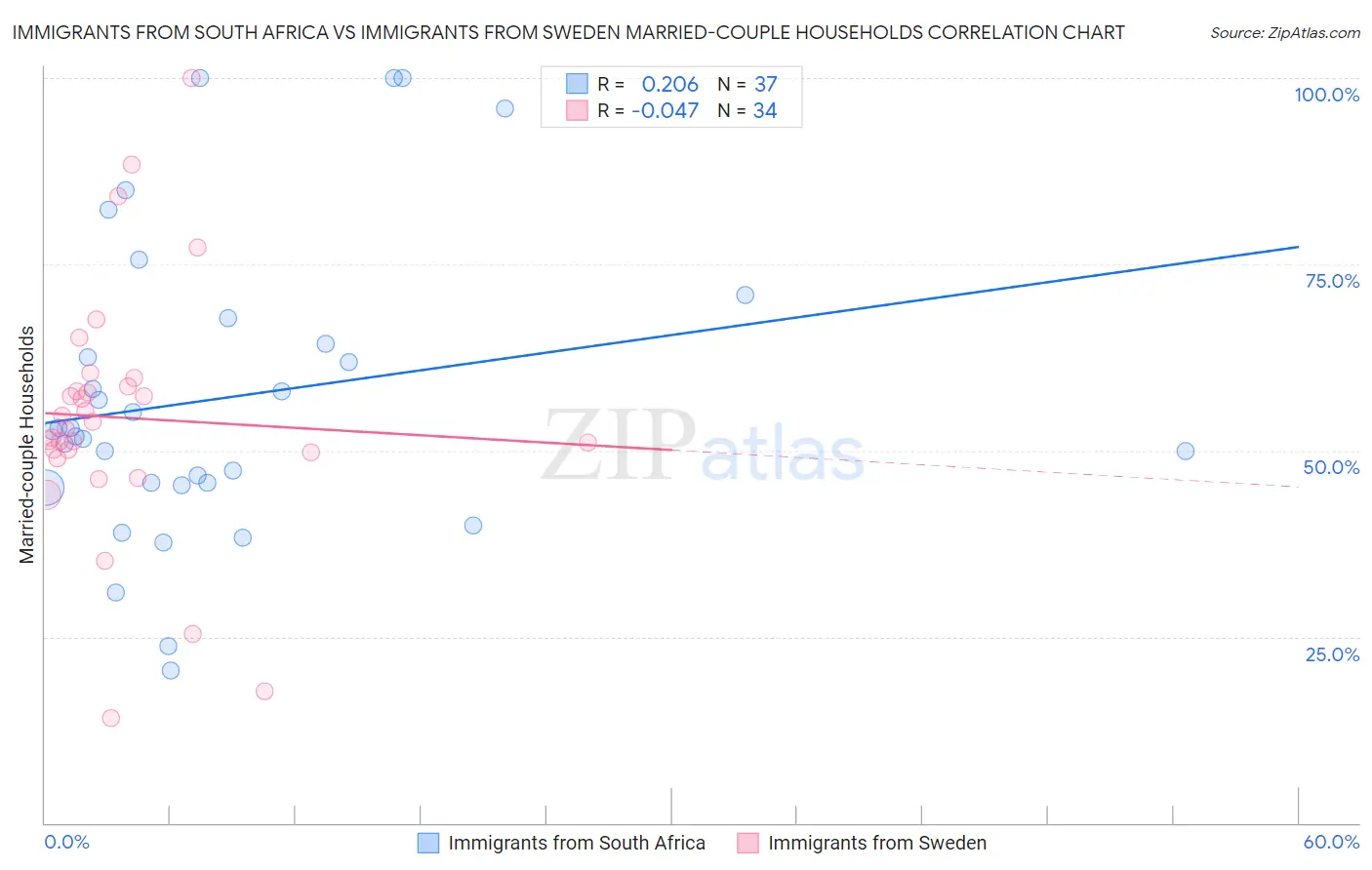 Immigrants from South Africa vs Immigrants from Sweden Married-couple Households