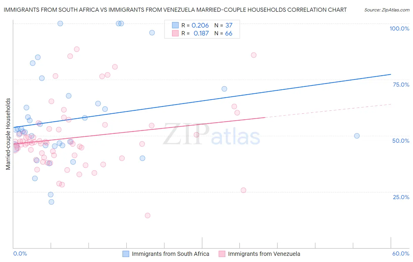 Immigrants from South Africa vs Immigrants from Venezuela Married-couple Households