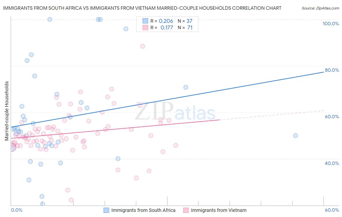 Immigrants from South Africa vs Immigrants from Vietnam Married-couple Households