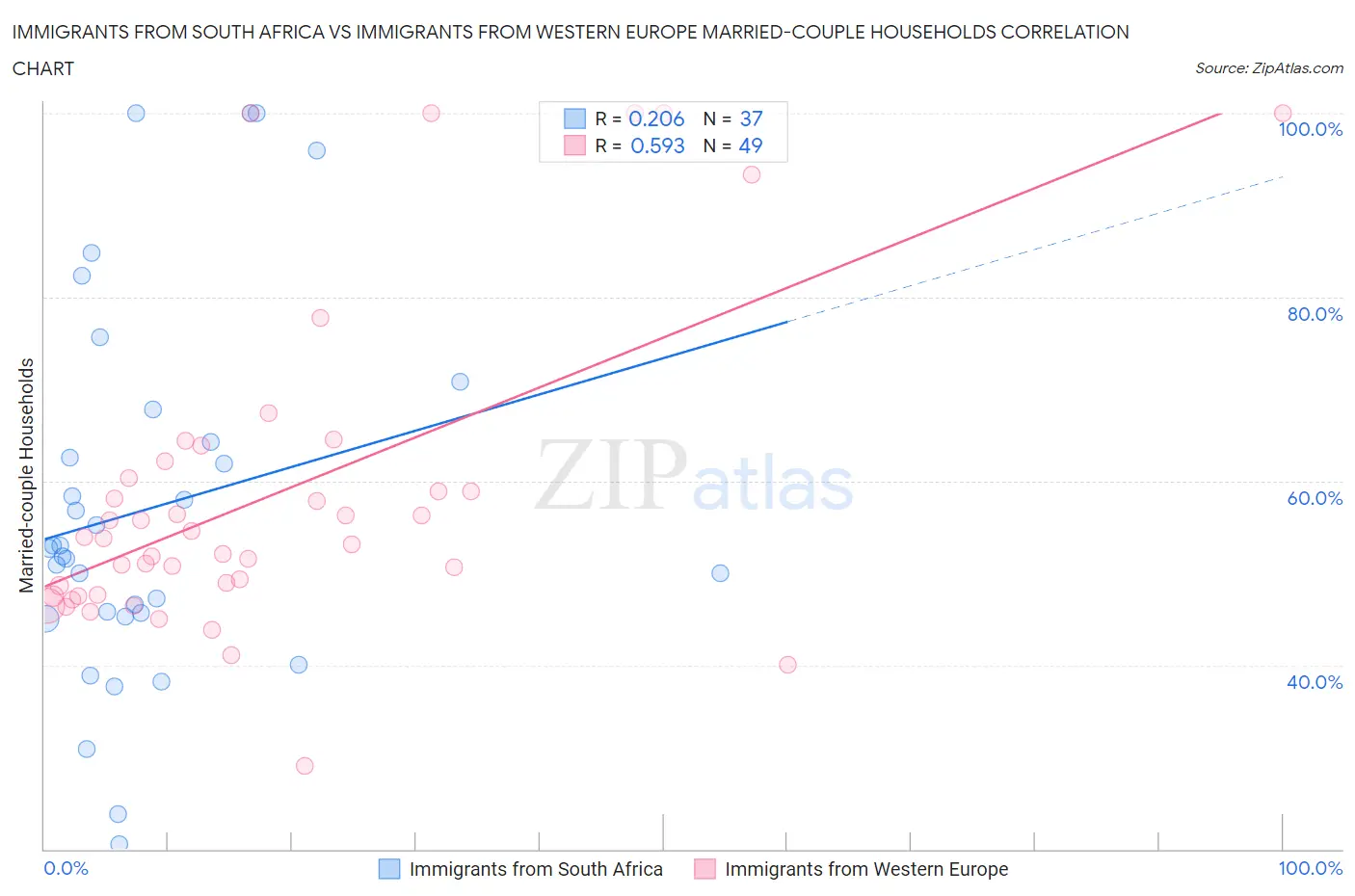 Immigrants from South Africa vs Immigrants from Western Europe Married-couple Households