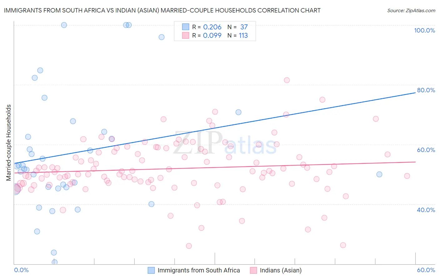 Immigrants from South Africa vs Indian (Asian) Married-couple Households