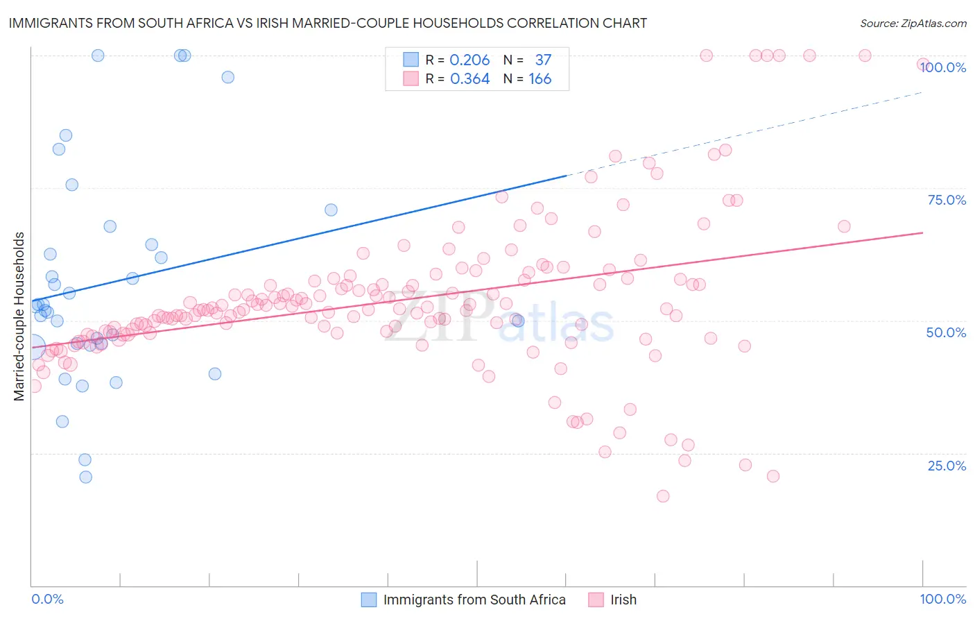 Immigrants from South Africa vs Irish Married-couple Households