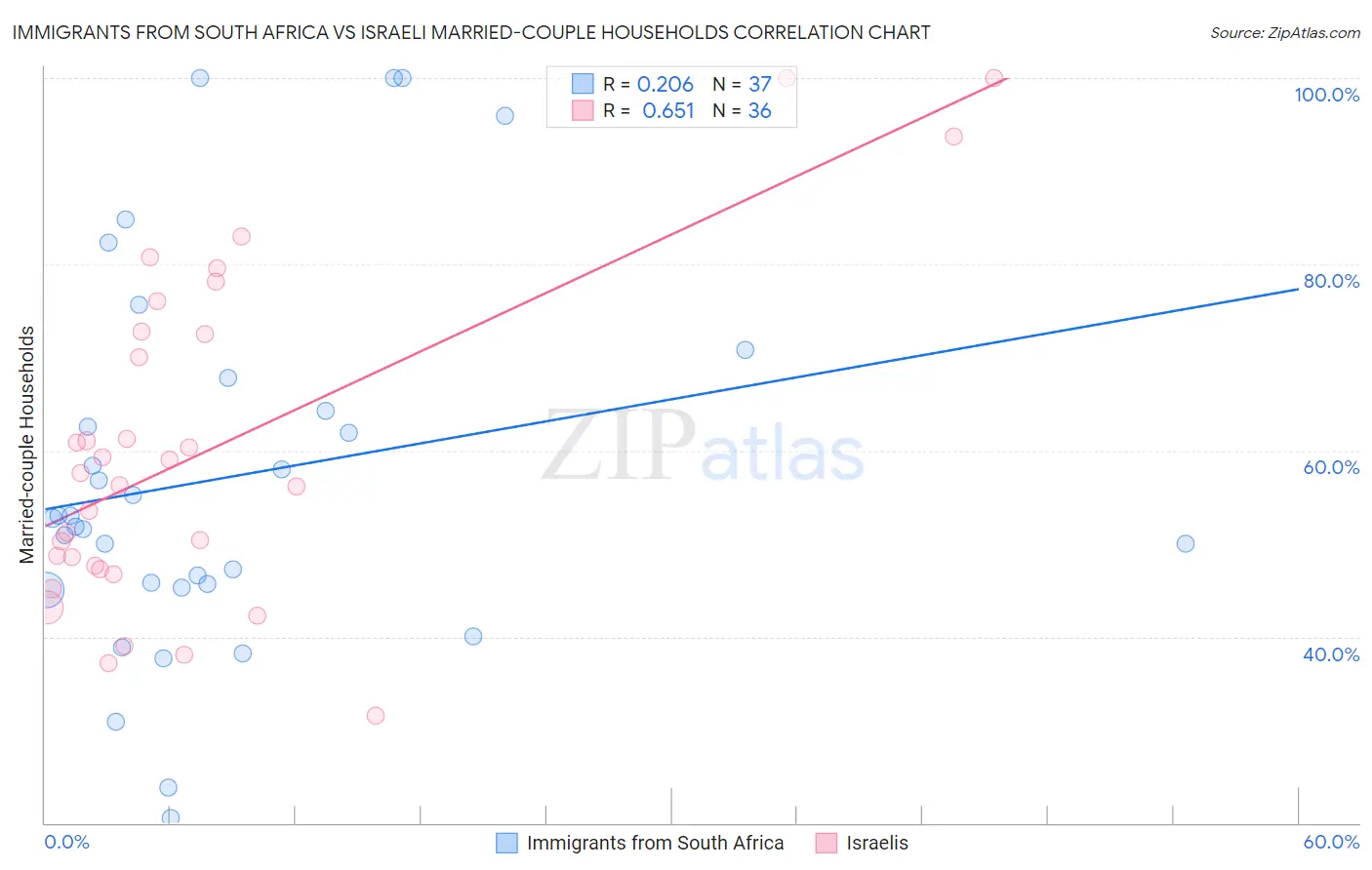 Immigrants from South Africa vs Israeli Married-couple Households
