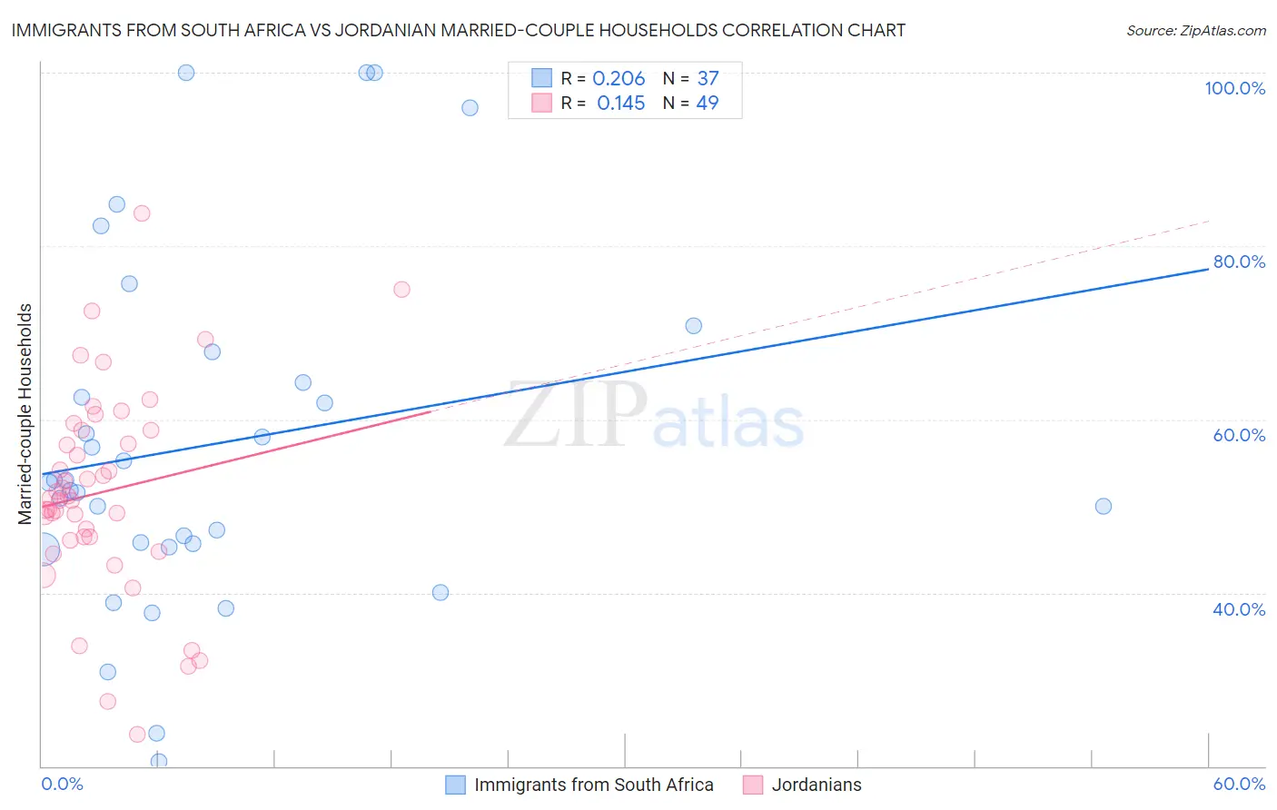 Immigrants from South Africa vs Jordanian Married-couple Households