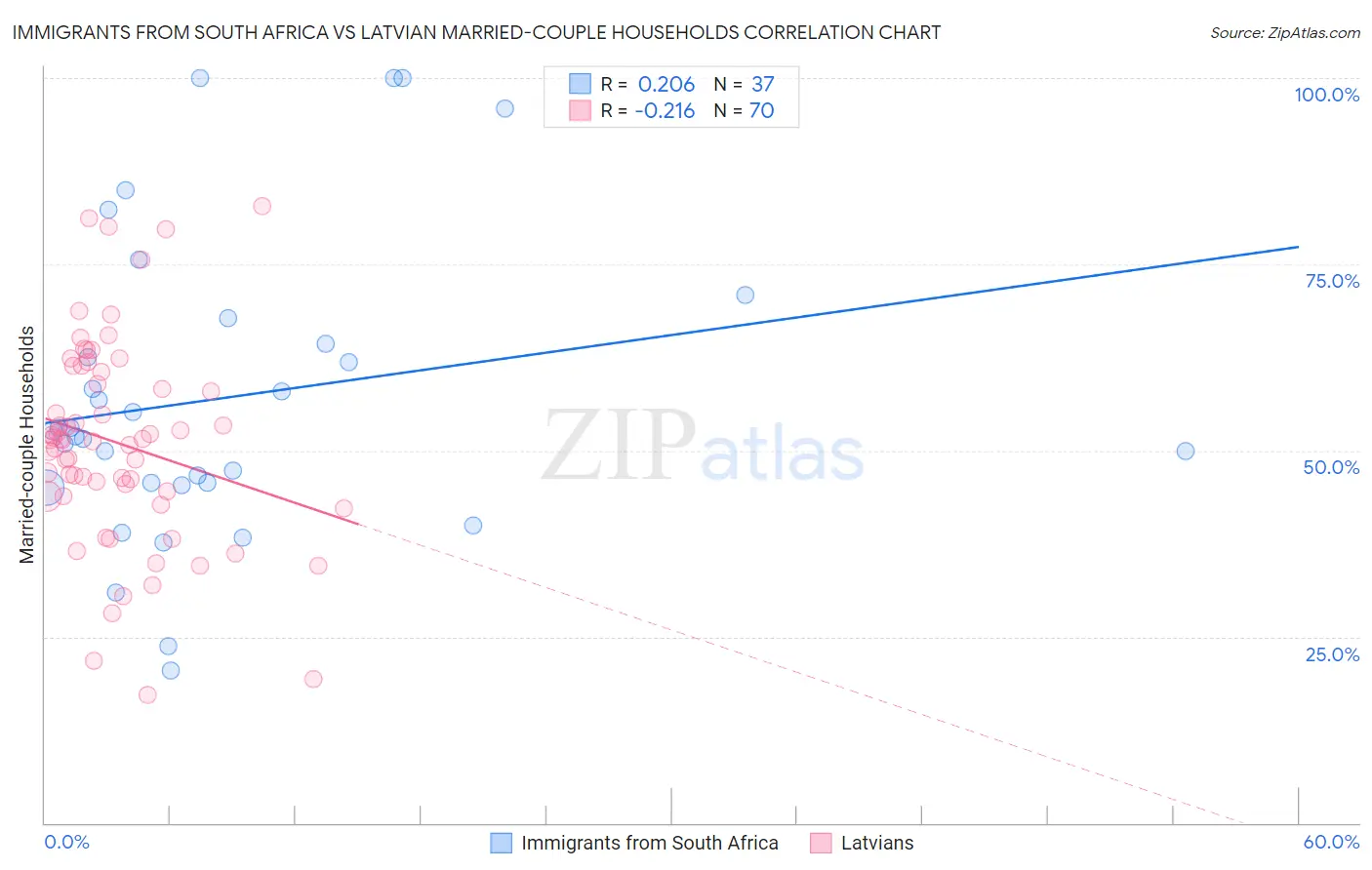 Immigrants from South Africa vs Latvian Married-couple Households