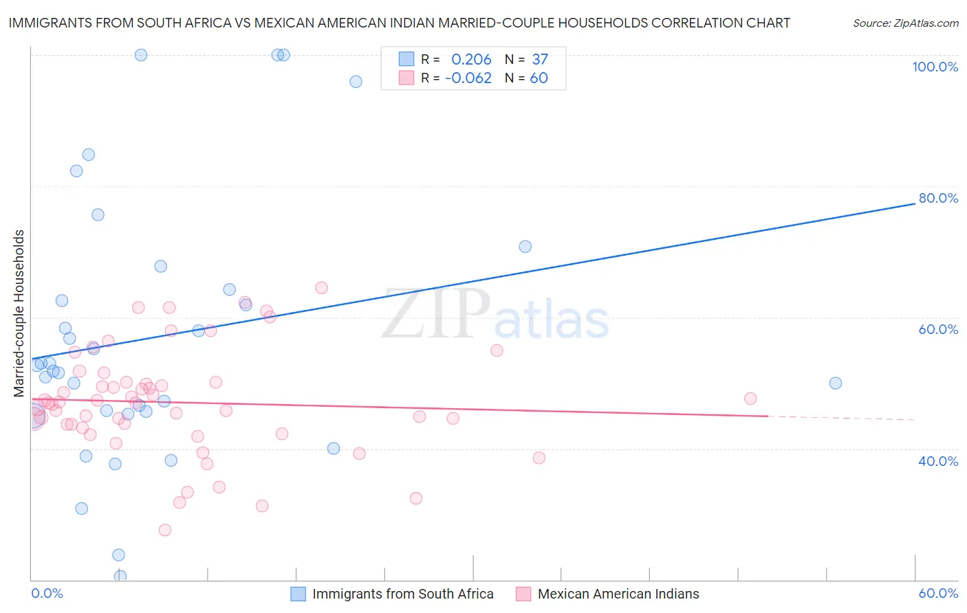 Immigrants from South Africa vs Mexican American Indian Married-couple Households