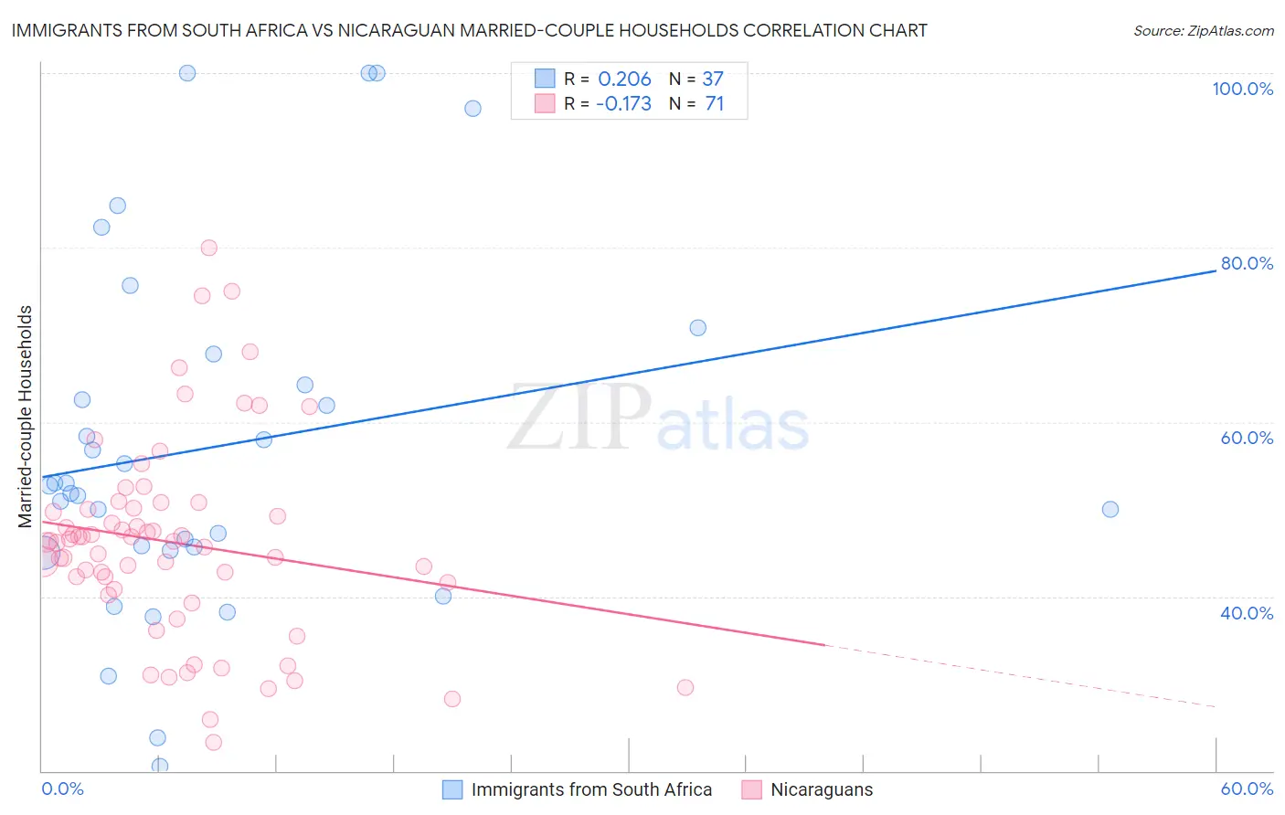 Immigrants from South Africa vs Nicaraguan Married-couple Households