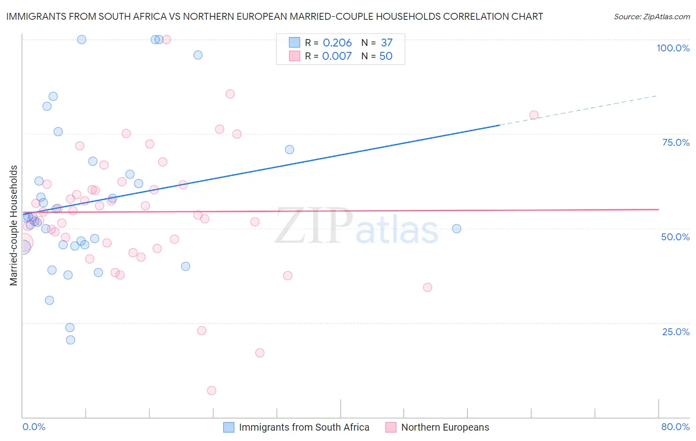 Immigrants from South Africa vs Northern European Married-couple Households