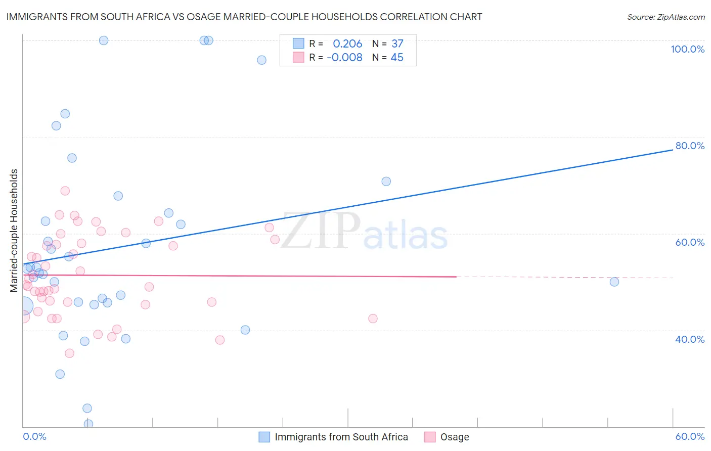 Immigrants from South Africa vs Osage Married-couple Households