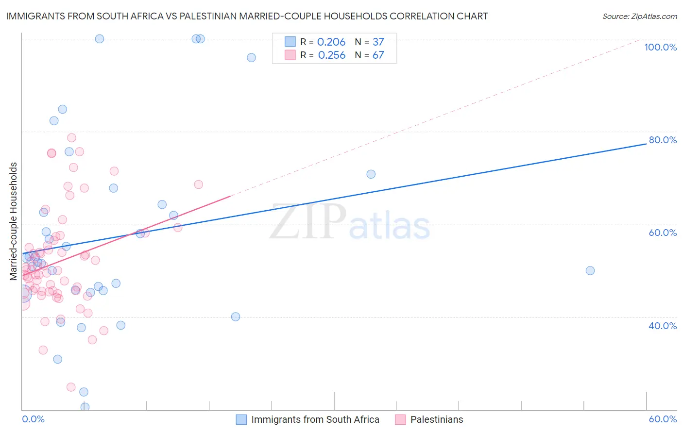 Immigrants from South Africa vs Palestinian Married-couple Households