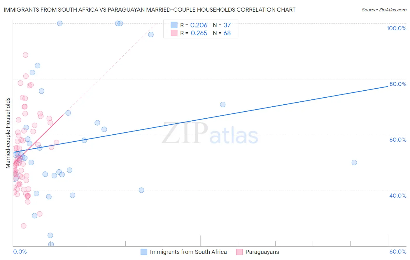 Immigrants from South Africa vs Paraguayan Married-couple Households